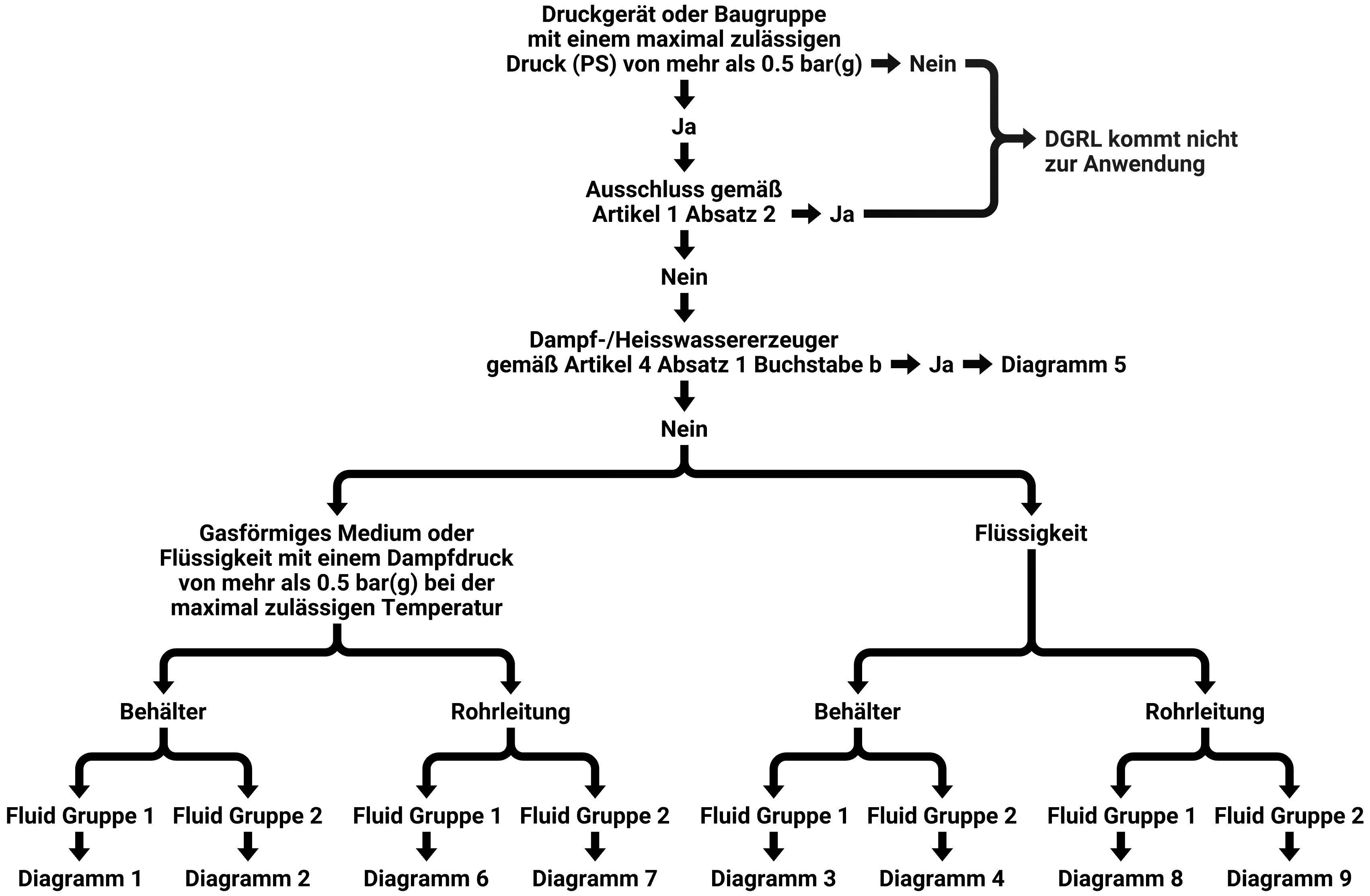 Graphic to determine the applicable conformity assessment table of the pressure equipment directive.